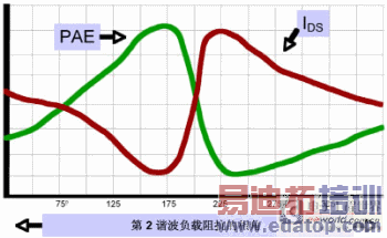 相对谐波负载阻抗的PAE性能典型标绘