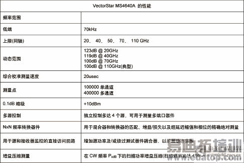 VectorStar MS4640A系列性能