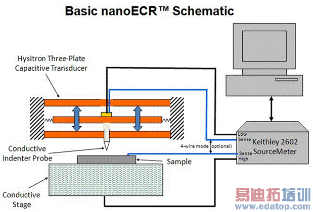 能够同时测量纳米材料与器件的机械特性和电气特性的测试系统框图