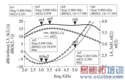 S21和噪声系数仿真结果