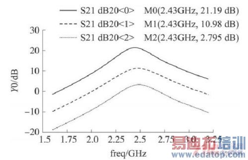 应用于无线传感器网络2. 4 GHz的低噪声放大器设计