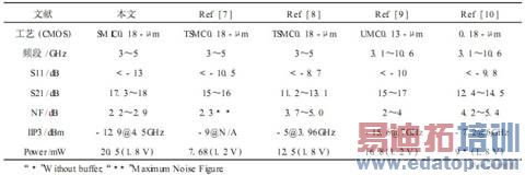 性能参数汇总及对比