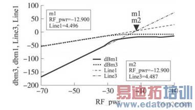 输入三阶截断点仿真结果