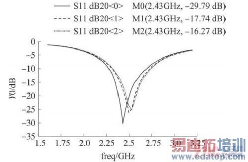 应用于无线传感器网络2. 4 GHz的低噪声放大器设计