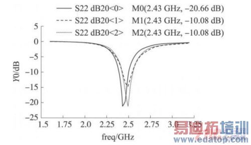 应用于无线传感器网络2. 4 GHz的低噪声放大器设计