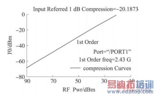 应用于无线传感器网络2. 4 GHz的低噪声放大器设计