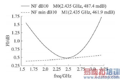 应用于无线传感器网络2. 4 GHz的低噪声放大器设计