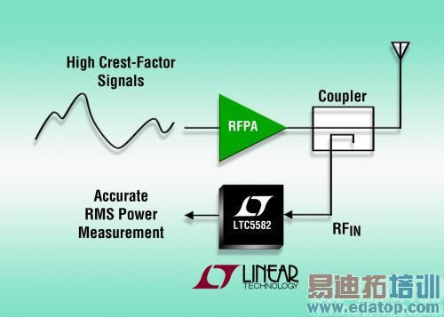 40MHz �� 10GHz ��̬��Χ RMS �����