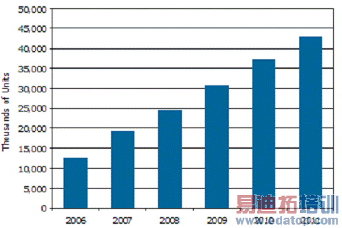 图:2001年到2011年无线通信设备与模拟ASSP年平均增长预测
