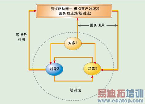 “黑匣子”测试方法