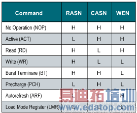 表1:SDRAM总线命令集。