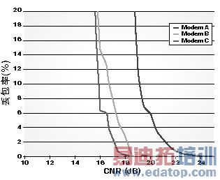 图3:调制解调器的丢包率-CNR测试结果。