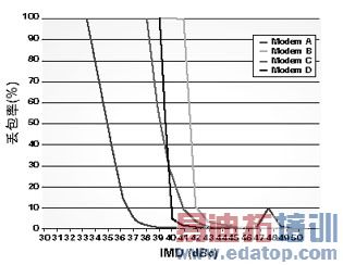 图4:调制解调器的IMD-丢包率的测试结果。