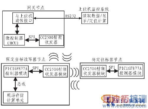 һ����ԴRFID����λϵͳ���