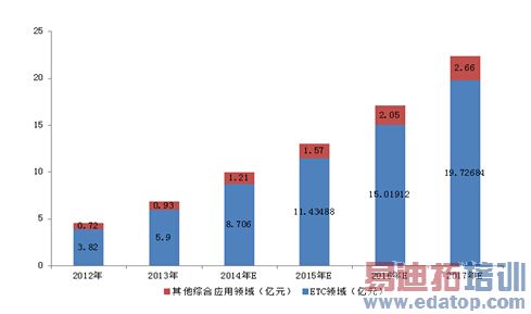 我国车辆电子标签市场研究