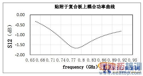 RFID��ǩ���ߵ���������