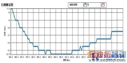 RFID��ǩ���ߵ���������