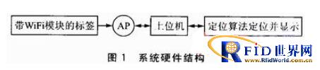����WiFi�ĵ��ӱ�ǩ��λ�㷨