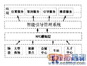 ����NFC��������������ϵͳ���