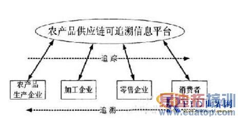 ���ڻ��ģʽ��RFID+���룩��ũ��Ʒ������׷��ϵͳ�������