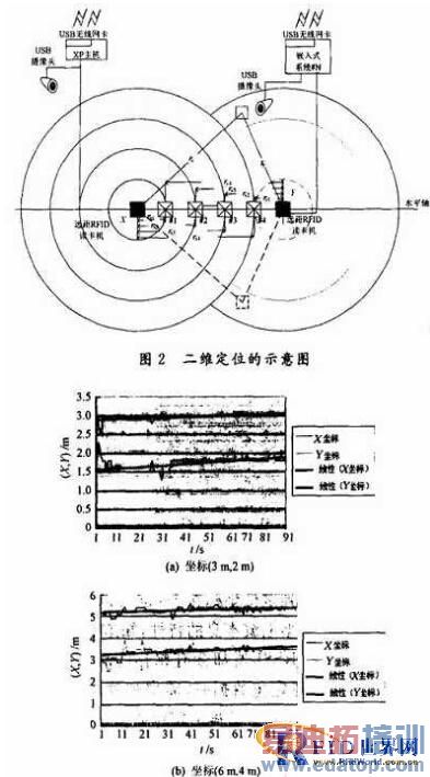 基于RFID的二维室内定位算法的实现