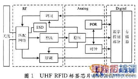 UHF RFID��ǩоƬģ����Ƶǰ�����