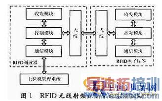 ����ƵRFID�������