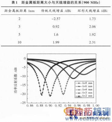 һ������UHF RFID��������ǩ���ߵ���������