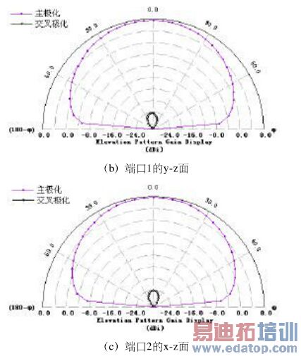 һ��UHFƵ�θ߼��������˫����RFID��д���������