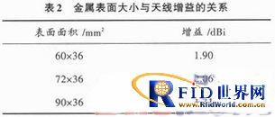 һ������UHF RFID��������ǩ���ߵ���������