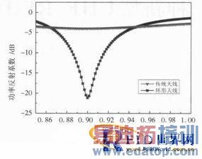 һ������UHF RFID��������ǩ���ߵ���������