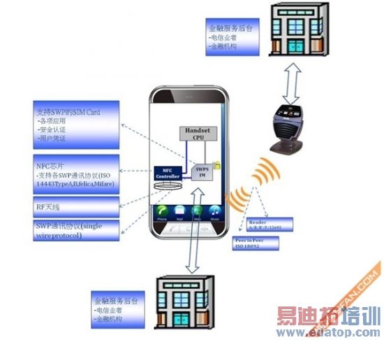 ����������ͨѶ����NFC����Ӧ�����