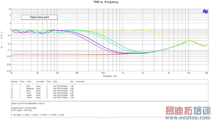 �D5���_��ޒ·����ͬPVCC朲��l�ʵ�THD+N�c�l�ʡ�