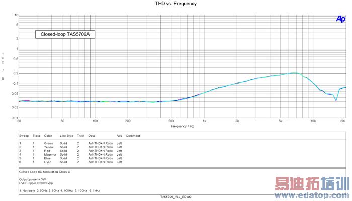 �D6�����]ޒ·����ͬPVCC朲��l�ʵ�THD+N�c�l�ʡ�