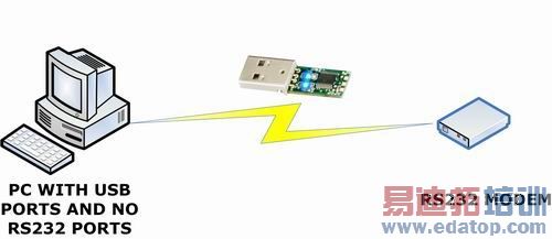 ͼ1����ͳRS-232 ���ƽ�������ӵ��ִ�PC��