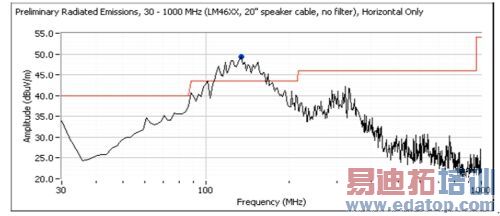 ͼ3. û�б������ʿ��Ƶ���չƵ��D��Ŵ�����������EMI�����У���û��ʹ���κ��˲��������������20Ӣ�糤�����������£���������FCC B����EMI���ơ�