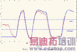 ͼ7�����沨����ʵ�ʲ��εıȽ�(��ɫ��SpecctraQuest���ߵõ��Ľ��)��