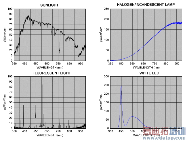 图2. 以上曲线为太阳光(左上)、卤素/白炽灯(右上)、荧光灯(左下)和白光LED (右下)的光谱比较。