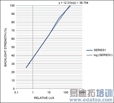 图4b. 这些曲线为采用对数坐标表示相对光强时的图4a中的线性数据。黑线为理想对数曲线,蓝线采用折线近似法,更适于用微控制器代码实现。