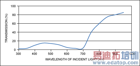 图6. 上图为目前商用电子设备中黑色油墨的典型光谱特性,表示了入射光透射百分比与波长的关系。