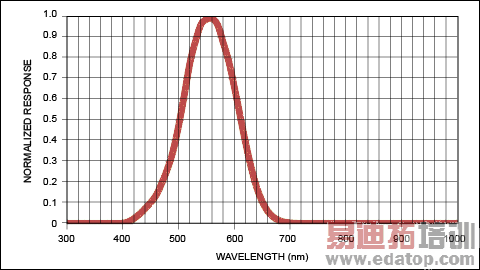 图1. 适光曲线给出了人眼对不同波长光线的视觉反应。人眼对绿光的反应最强,但却看不到光谱中的红外(> 700nm)或紫外(< 400nm)部分。