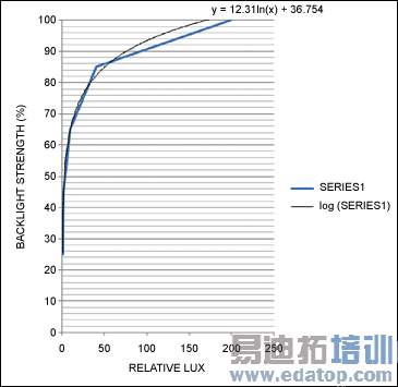 图4a. 该线性曲线给出了背光强度与相对光强的对应关系。黑线为理想对数曲线,蓝线采用折线近似法,更适于用微控制器代码实现。