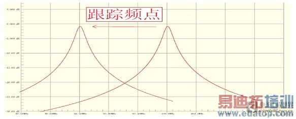 图3:跟踪调谐效果图。