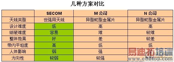 表2:与现行方案定性比较。