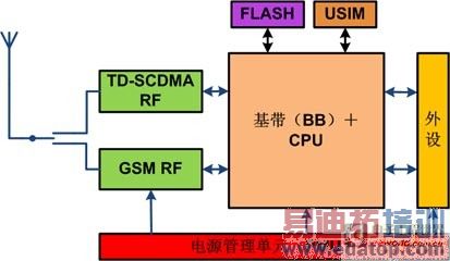 TD/GSM双模单待自动终端实现架构