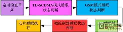 TD/GSM双模单待单芯片的睡眠控制