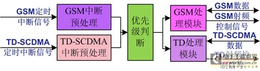 TD/GSM双模单待单芯片的控制方式