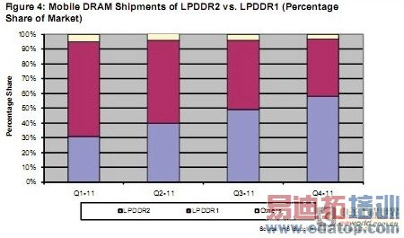 �ƶ�DRAM��ʱ���������ֻ���ƽ��������⣨����ϵͳ��ƣ�