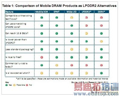 �ƶ�DRAM��ʱ���������ֻ���ƽ��������⣨����ϵͳ��ƣ�