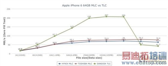 iPhone 6 TLC/MLC闪存性能测试:结果震惊